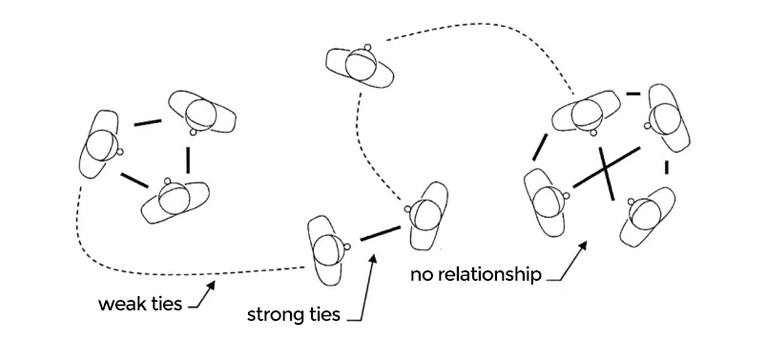 Remote office highlights the value of "weak ties"